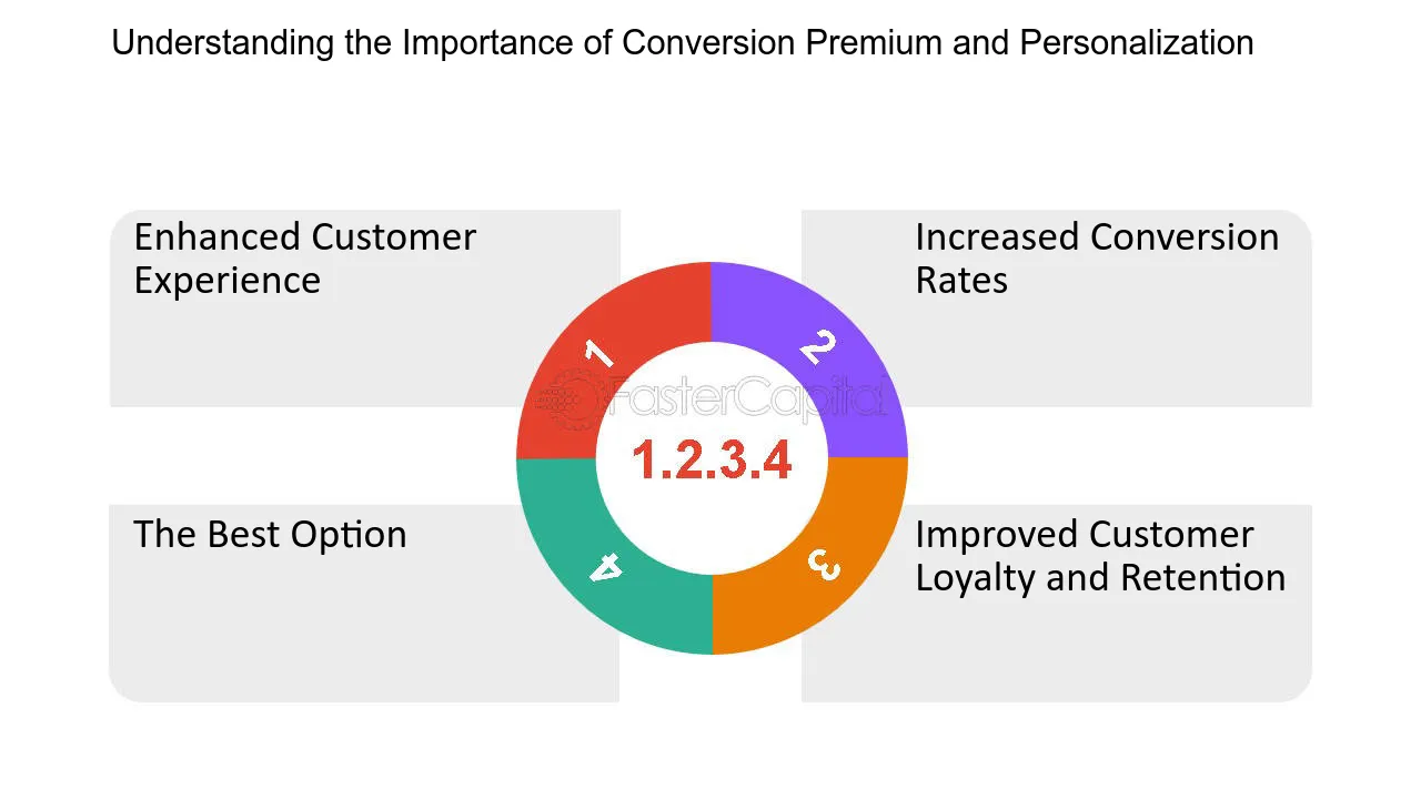 Understanding the Importance of Conversion Premium and Personalization - Conversion Premium and Personalization: Tailoring the Experience